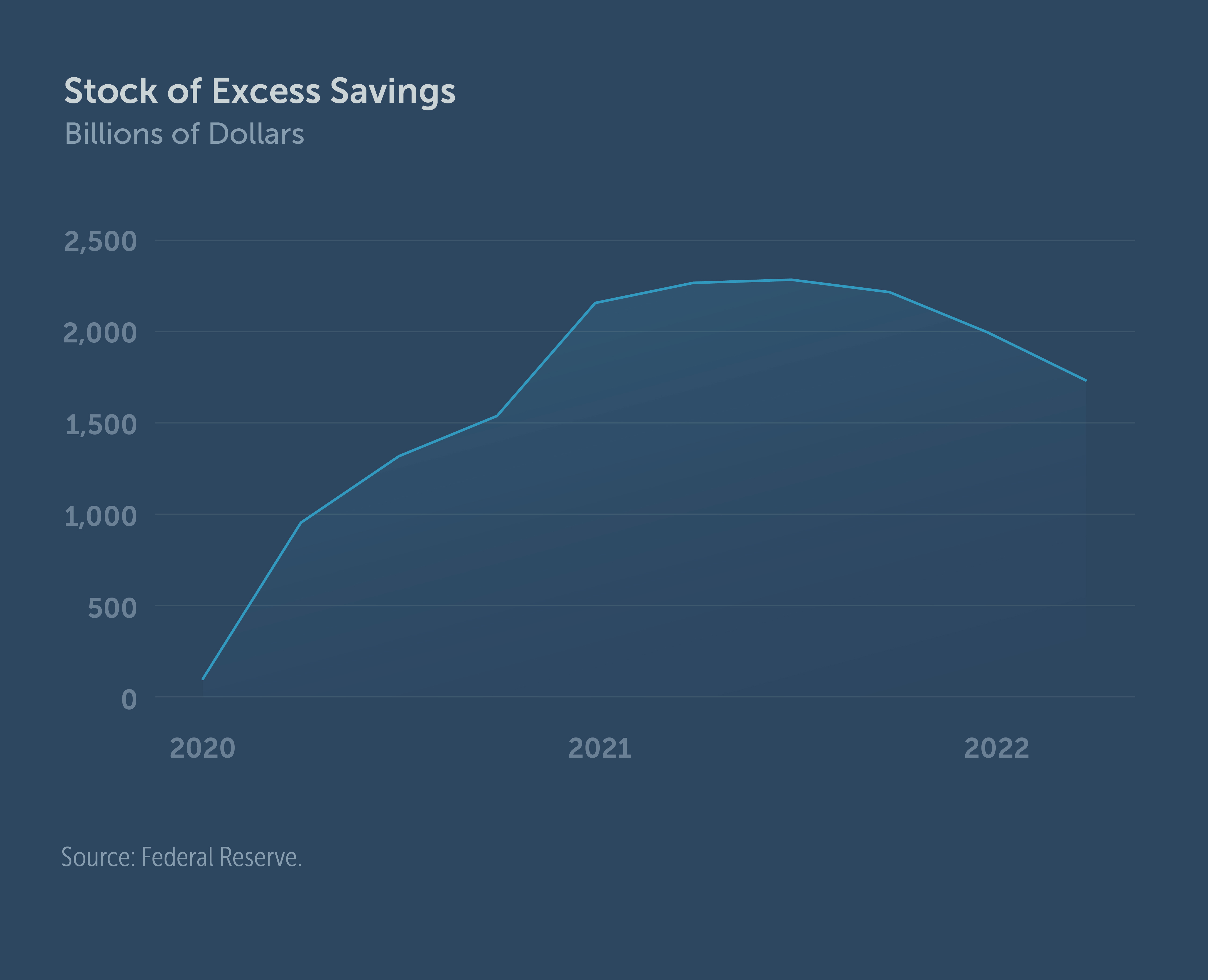 Stock of Excess Savings Graphic
