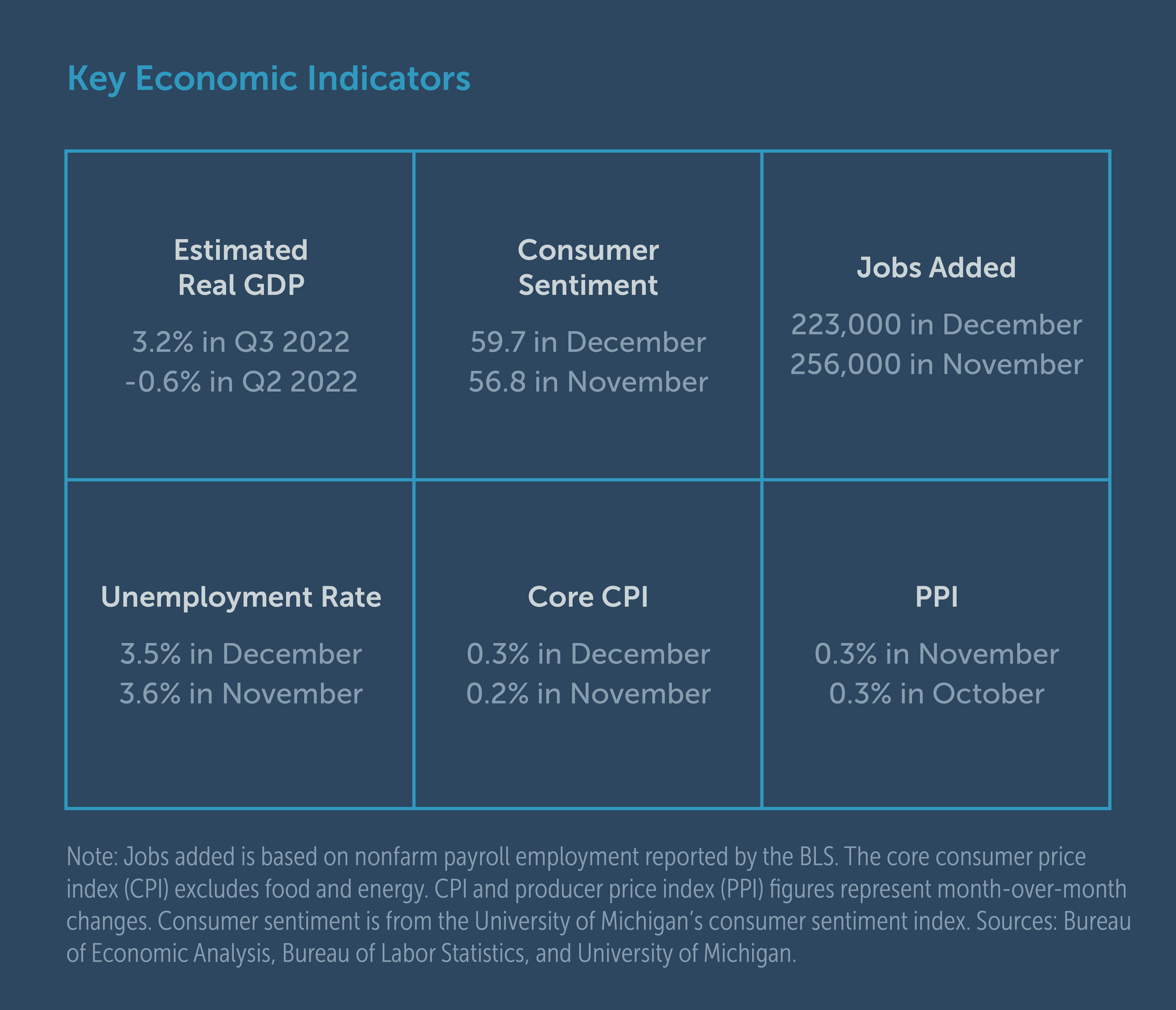 Key Economic Indicators Graphic